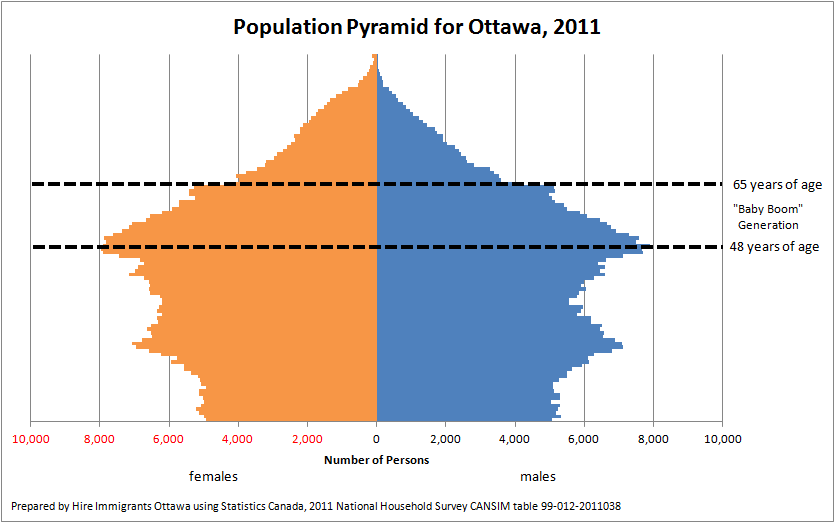 Ottawa’s Aging Workforce