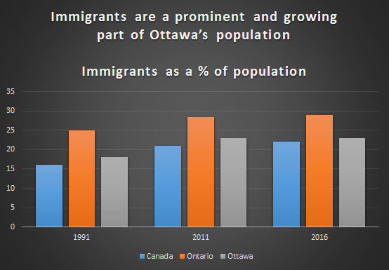Ottawa Continues to Attract Immigrants