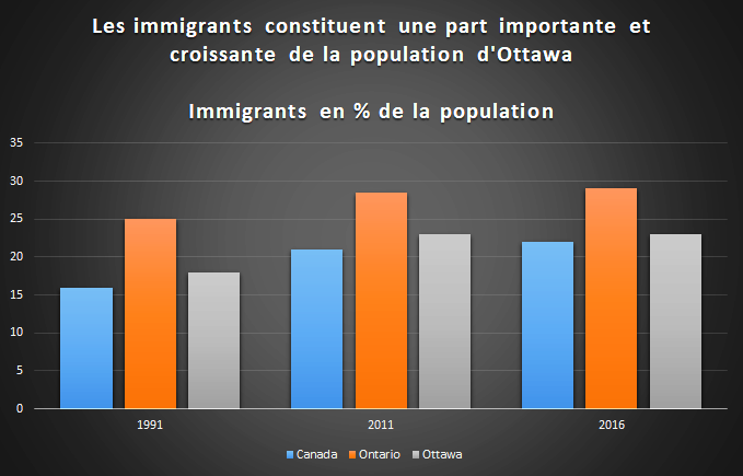 Ottawa continue d’attirer des immigrants
