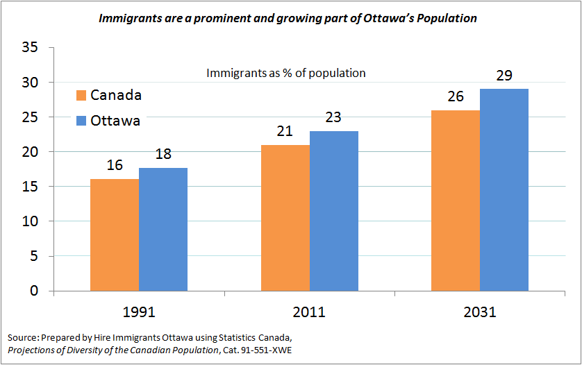 The Growing Diversity of Canada’s Capital