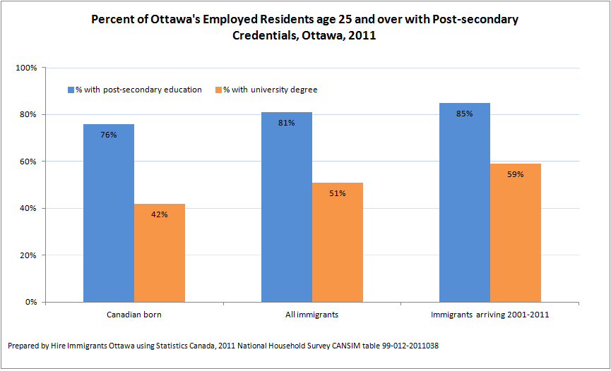 Ottawa’s Highly Educated Immigrants