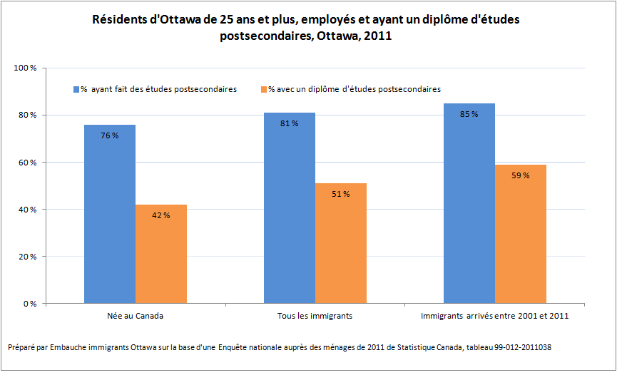 Les immigrants à Ottawa : une population hautement instruite