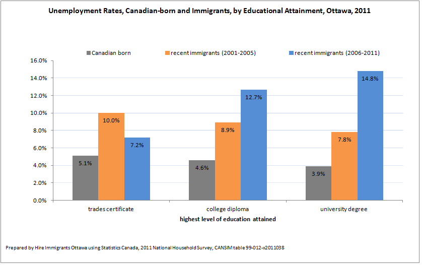 Ottawa’s Underutilized Immigrant Workforce
