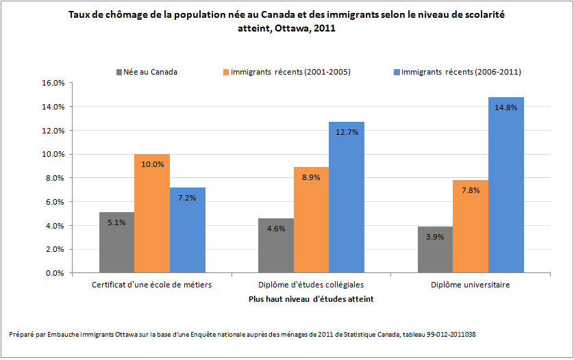 La sous-utilisation des compétences de la main-d’œuvre immigrante à Ottawa